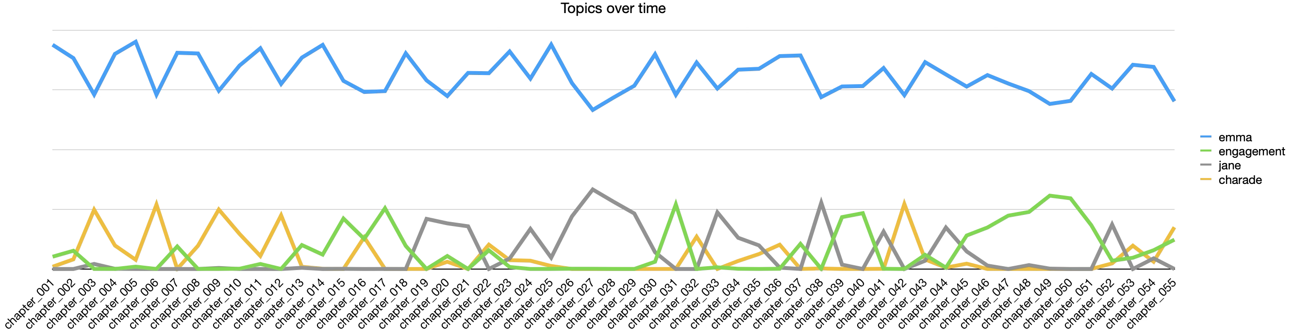 ./figures/emma_topics-over-time.png