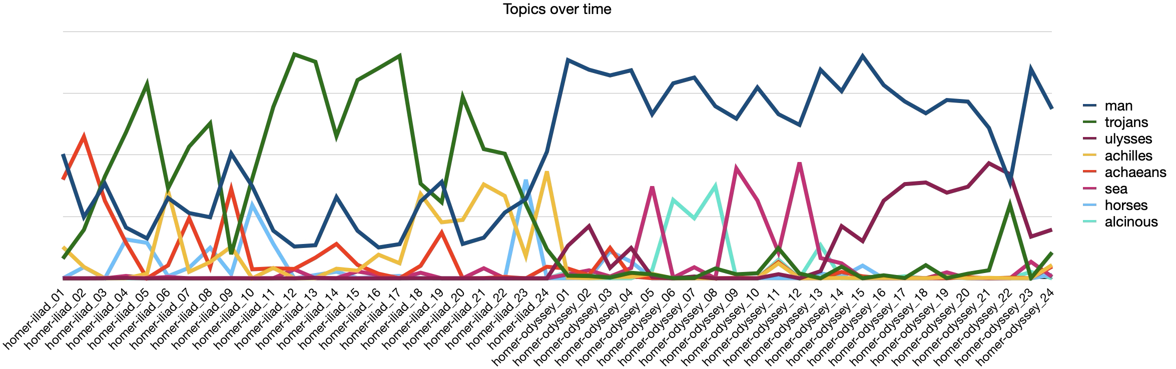 ./figures/homer_topics-over-time.png