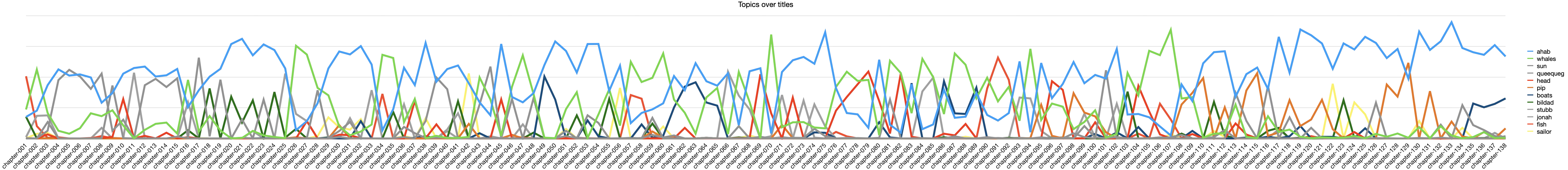 ./figures/moby_topics-over-time.png