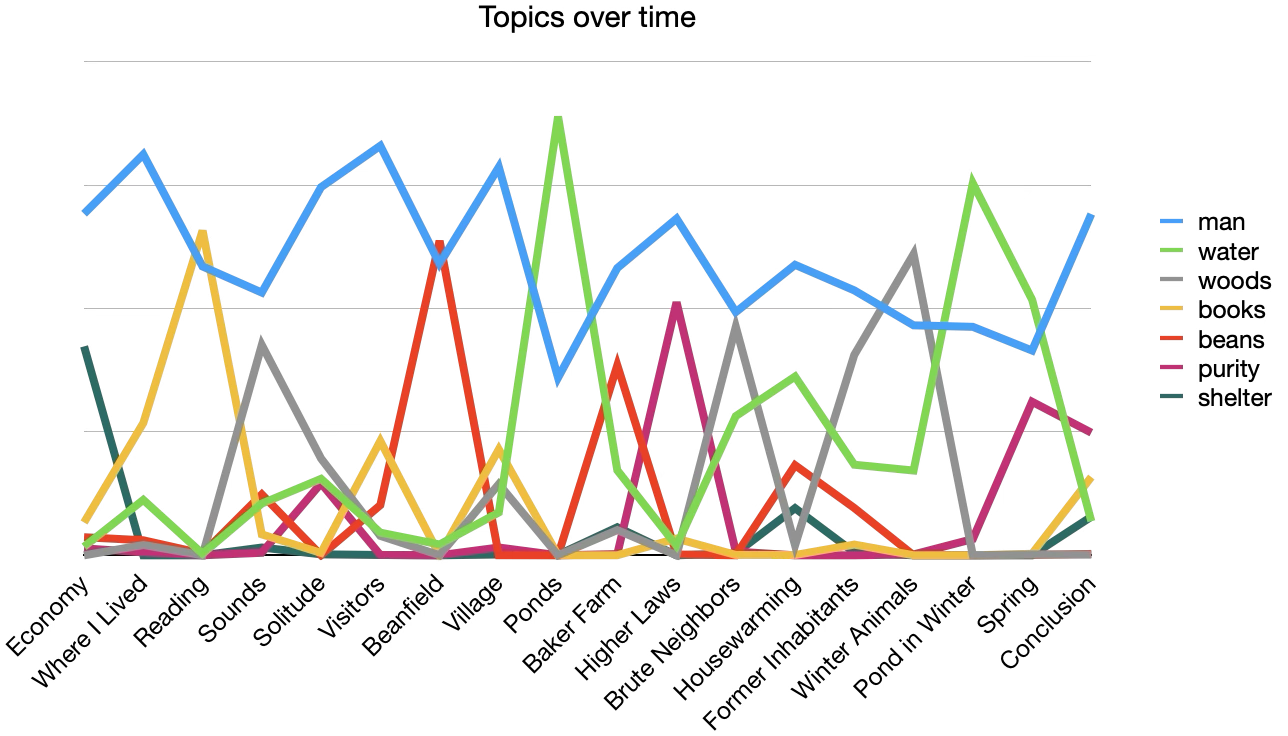 ./figures/walden_topics-over-time.png